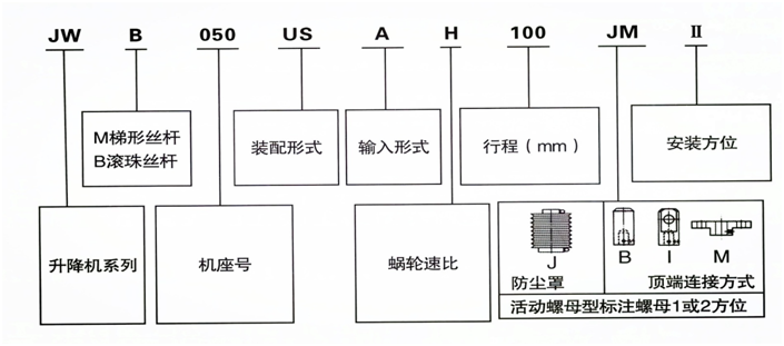 JWM螺旋絲桿升降機(jī)型號(hào)表示方法